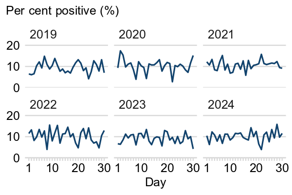 A small multiples plot, showing each line on a separate panel